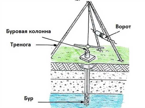 Другие виды бурения скважин на воду