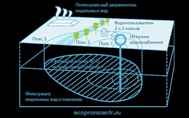 Другие методы очистки воды: