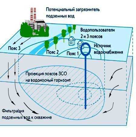 Подготовка территории