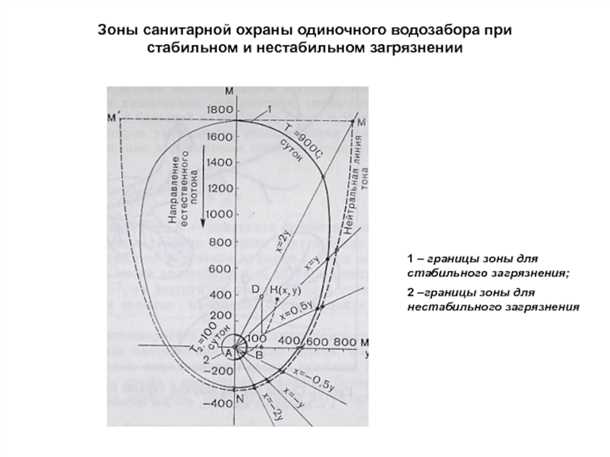 4. Обработка санитарной зоны