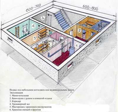 Безопасность использования сауны в цокольном этаже