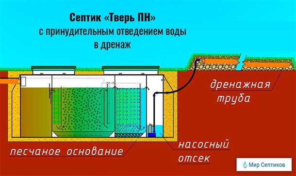 1. Контролировать уровень грунтовых вод