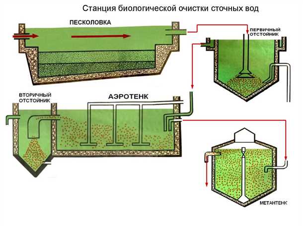 Где купить септик Микроб 450 по выгодной цене