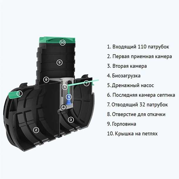 Преимущества септика Термит 2