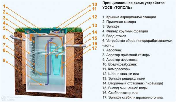 Преимущества септика Топас: