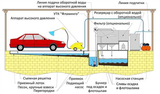1. Экономия воды