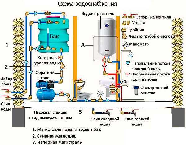 2. Обслуживание системы водоснабжения