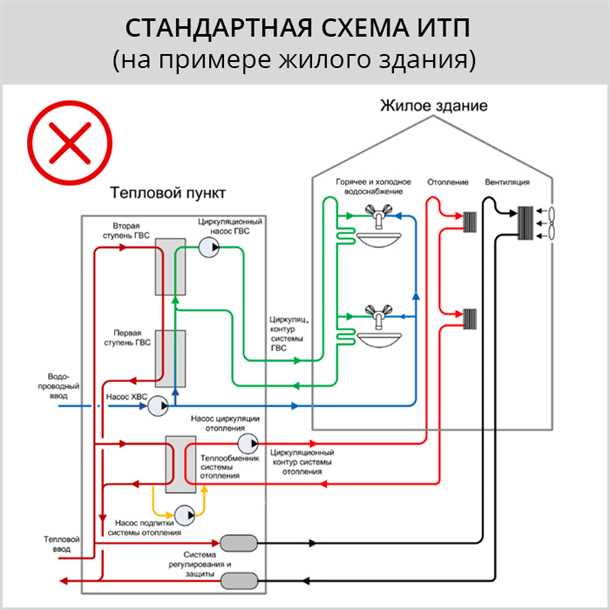 Основные компоненты систем отопления