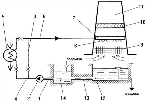 Поддержание рабочих условий