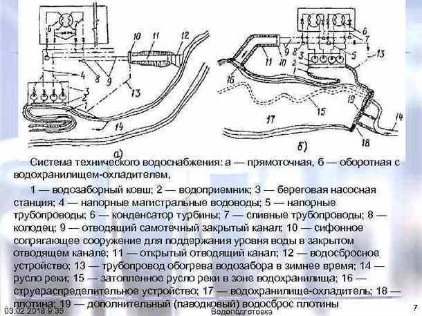 Основные компоненты систем водоснабжения