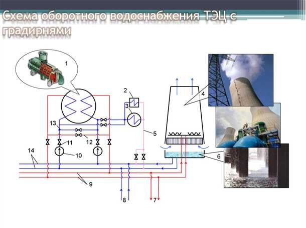 Основные принципы работы и технические решения систем водоснабжения тепловых электростанций Системы водоснабжения тепловых электростанций