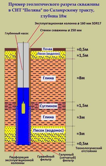 Как определить оптимальное количество воды в колодце?