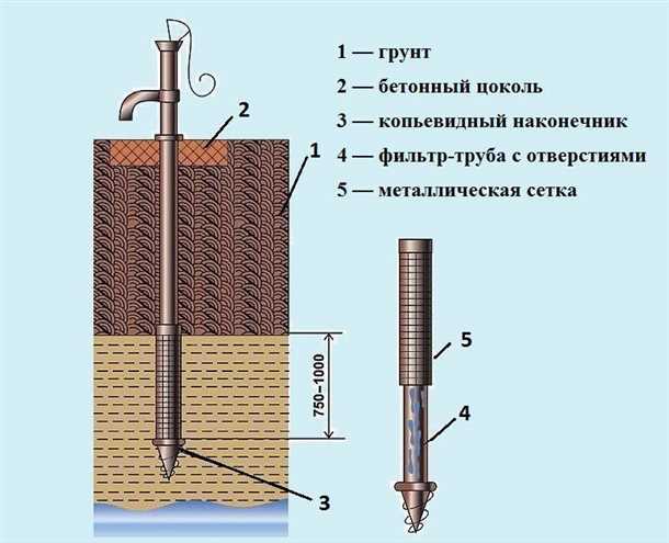 Как выбрать правильную скважину иглу?
