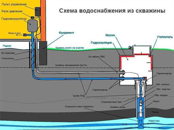 Скважина или колодец что лучше
