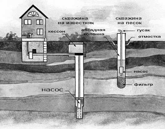 Выбор места для бурения скважины на известняке
