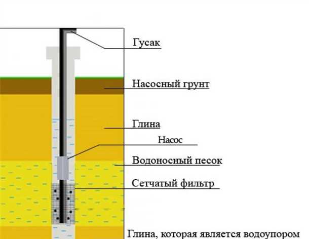 Скважина на песок