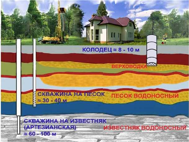 Сколько стоит бурение скважины на воду на разной глубине?