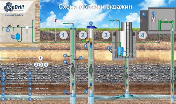 Охрана скважинных полей от загрязнений