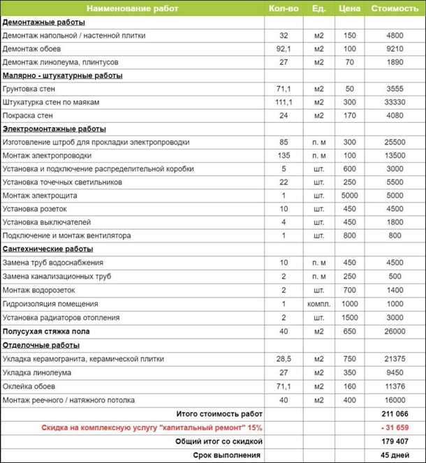 Смета на облицовку гипсокартоном