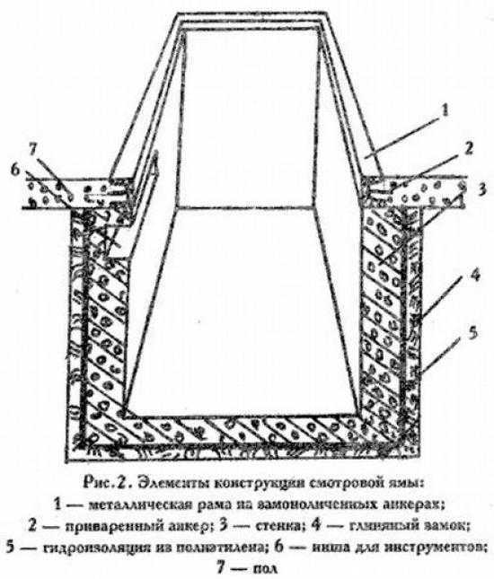 Размеры смотровых ям, подходящие для гаража