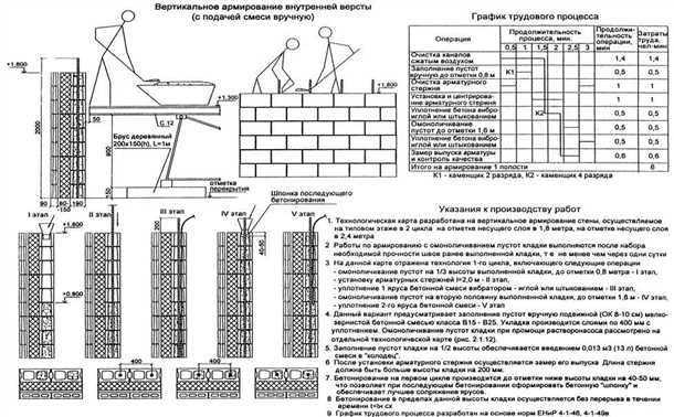 Определение и основные принципы кладки кирпичных стен и перегородок по СНиП