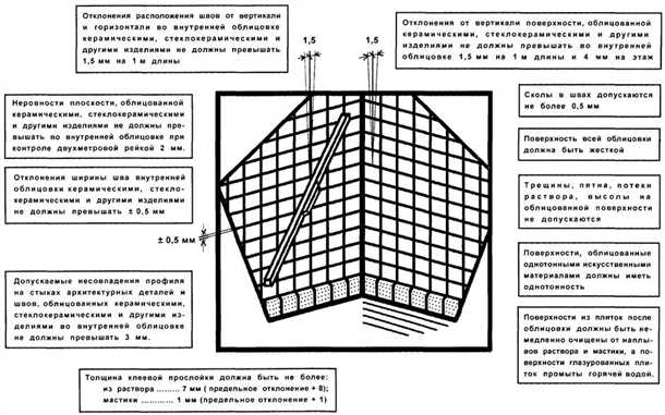 Учет особенностей помещения