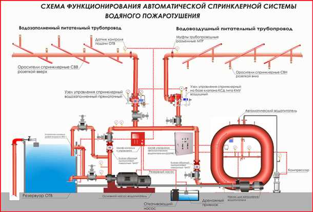 3. Естественное противопожарное водоснабжение
