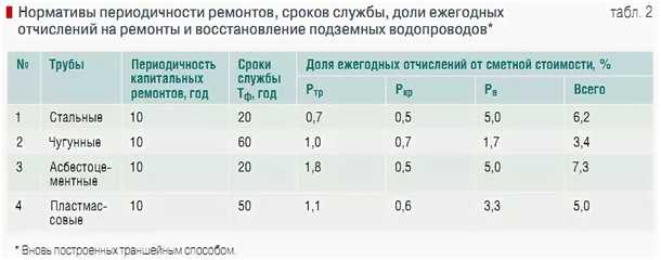 Срок службы металлических труб водоснабжения