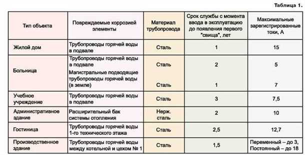 Продолжительность службы металлических труб