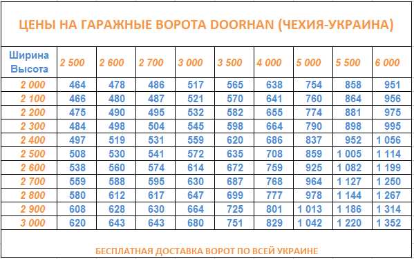Гаражные ворота: выбор и установка Стандартные гаражные ворота
