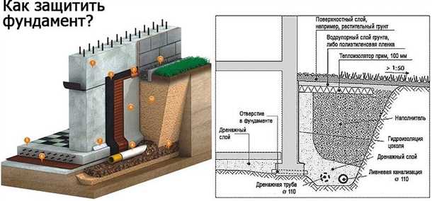 Стены цокольного этажа: основные характеристики