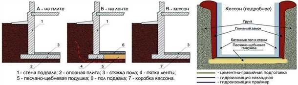Стены цокольного этажа