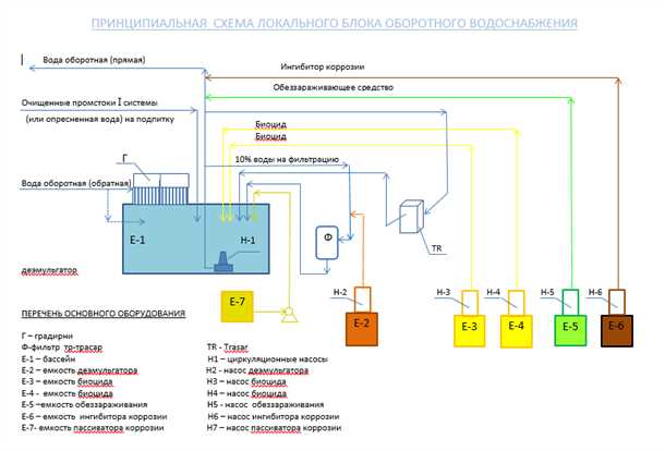 Примеры оборотных водоснабжающих систем