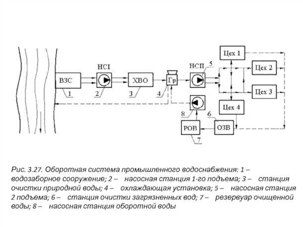 3. Водопроводная сеть