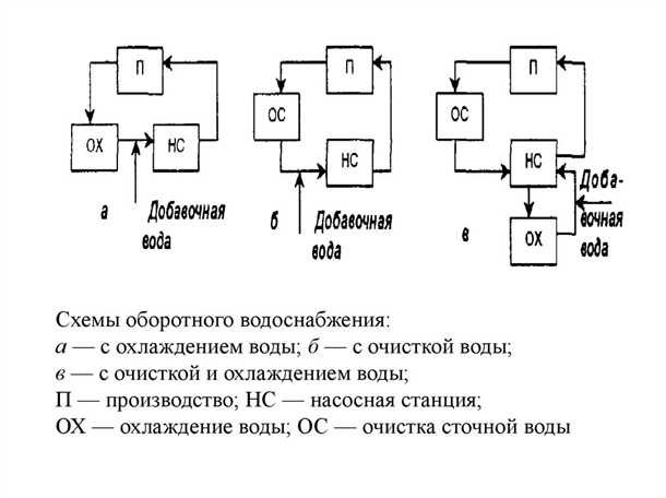 1. Оборотная система водоснабжения для промышленного предприятия