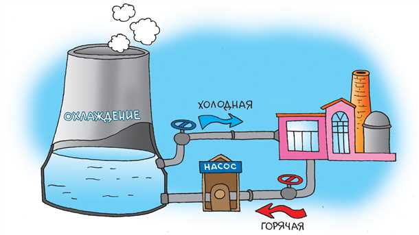 Схема оборотного водоснабжения