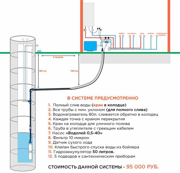 Преимущества использования колодца для водоснабжения