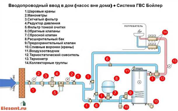 Пути доставки центрального водоснабжения до потребителя