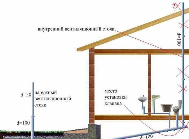 Принцип работы схемы вентиляции канализации