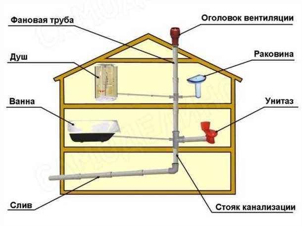 Основные компоненты схемы вентиляции канализации