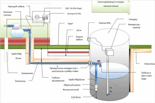 Обзор схемы водоснабжения