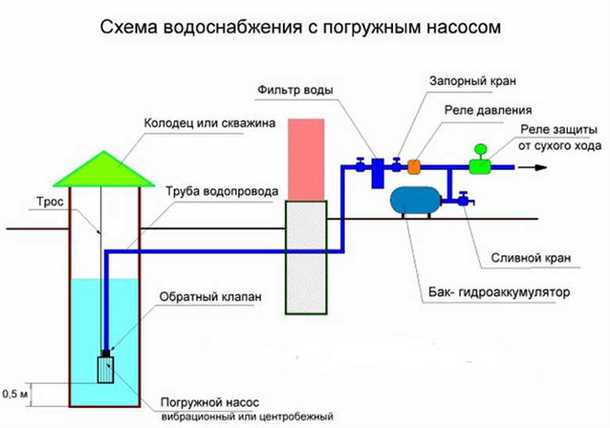 Характеристики и требования к качеству воды для успешной работы схемы водоснабжения