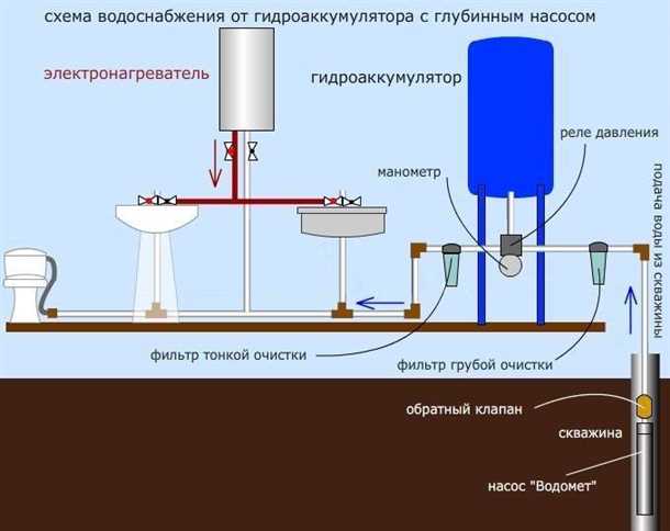 Основные принципы работы схемы водоснабжения