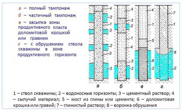 Герметизационный тампонаж