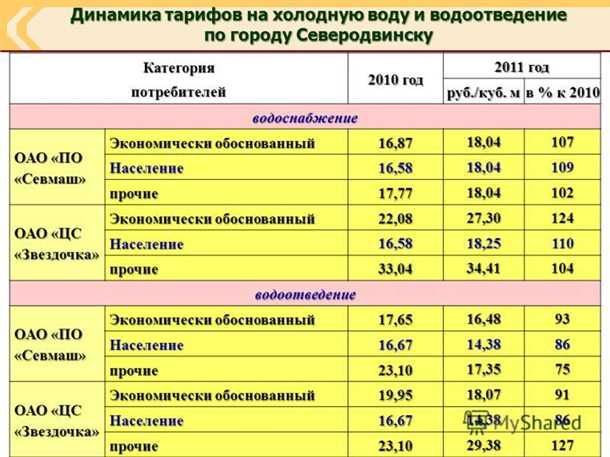 Влияние тарифа на потребление воды