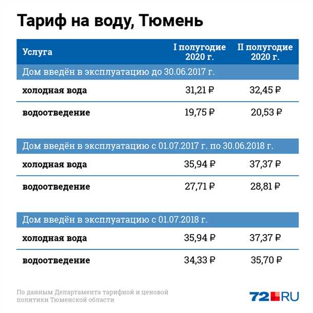 Оплата за объем потребления