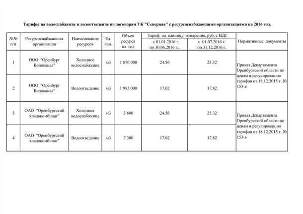 Тарифы на водоснабжение в частных домах