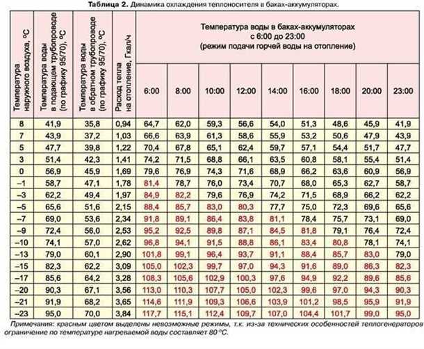 Режимы работы системы отопления