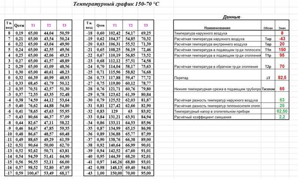 Поддержание оптимальной температуры воды на ГВС и отоплении