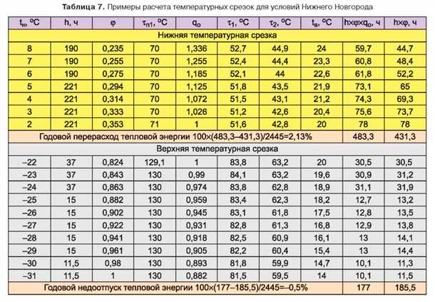 Влияние низкой температуры